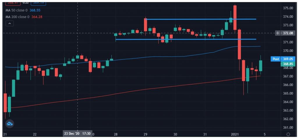 Bullish Bases – What Do You Need to Know? - TradeThirsty