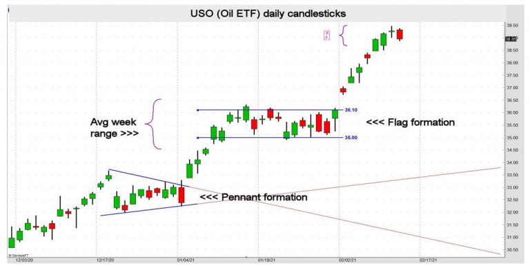 Identifying Market Trends - USO