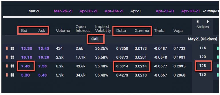 Option Gamma v Delta