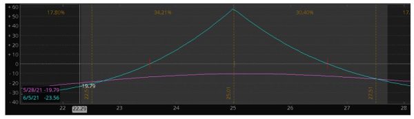 Calendar Spread and Long Calendar Option Strategies - Market Taker