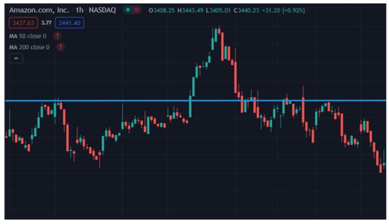 Call credit spread on AMZN